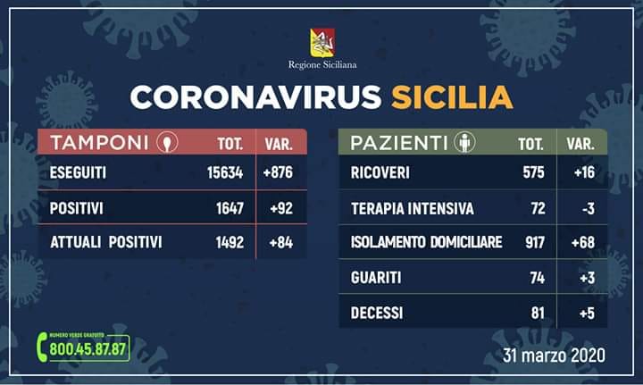 Coronavirus Sicilia - Bollettino Protezione Civile - 31 Marzo 2020